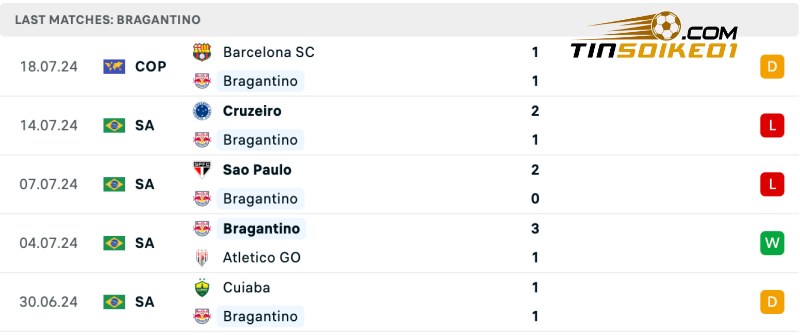 Thống kê thành tích của Bragantino gần đây