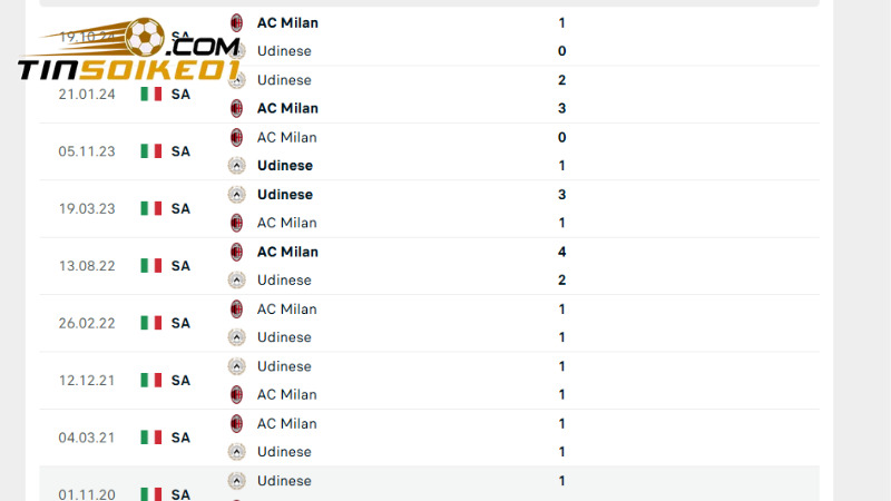 Lịch sử đối đầu Udinese vs AC Milan 5 trận gần đây