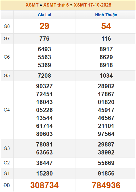Lô Đề Uy Tín Kết Quả Xổ Số Miền Bắc, Trung, Nam 24/10/2025 2 Soikeo
