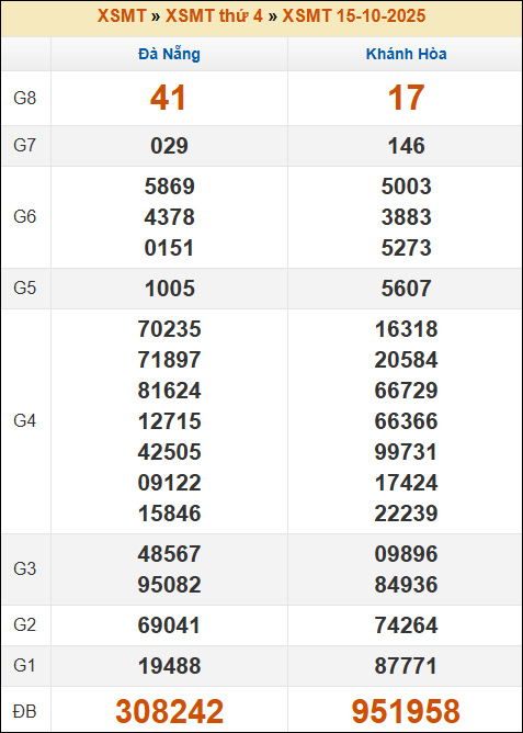 Lô Đề Online Kết Quả Xổ Số Miền Bắc, Trung, Nam 22/10/2025 2 Soikeo