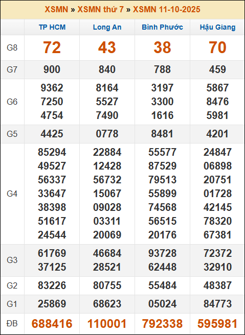 Đánh Lô Online Xổ Số Miền Bắc Trung Nam 18/10/2025 3 Soikeo