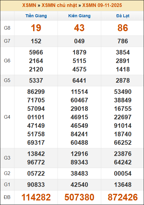 Lô Đề Online Dự Đoán Xổ Số Miền Bắc, Trung, Nam 16/11/2025 3 Soikeo