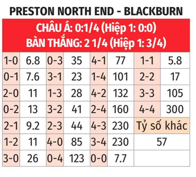 Championship: Preston North End vs Blackburn 3h ngày 22/11 3 Soikeo