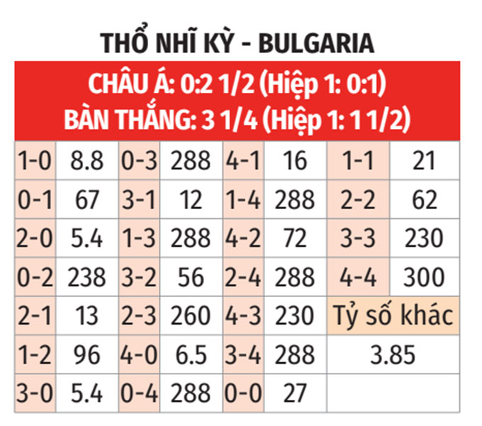 World Cup: Thổ Nhĩ Kỳ vs Bulgaria 0h ngày 16/11 3 Soikeo