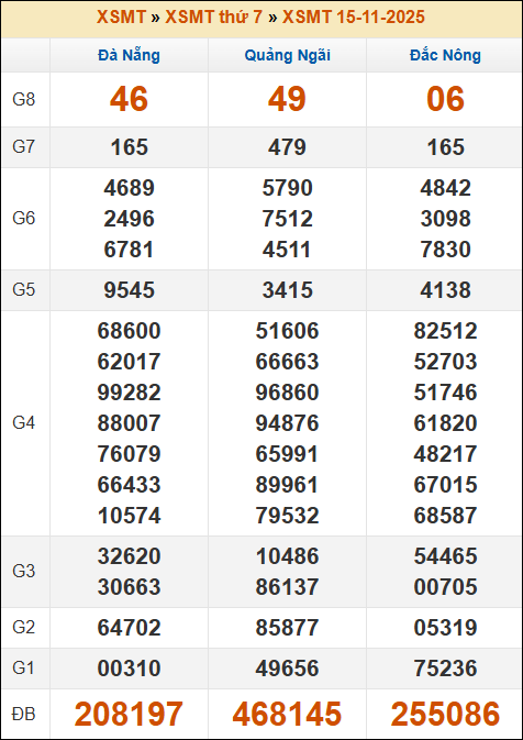 Lô Đề Kết Quả Xổ Số Miền Bắc, Trung, Nam 22/11/2025 2 Soikeo