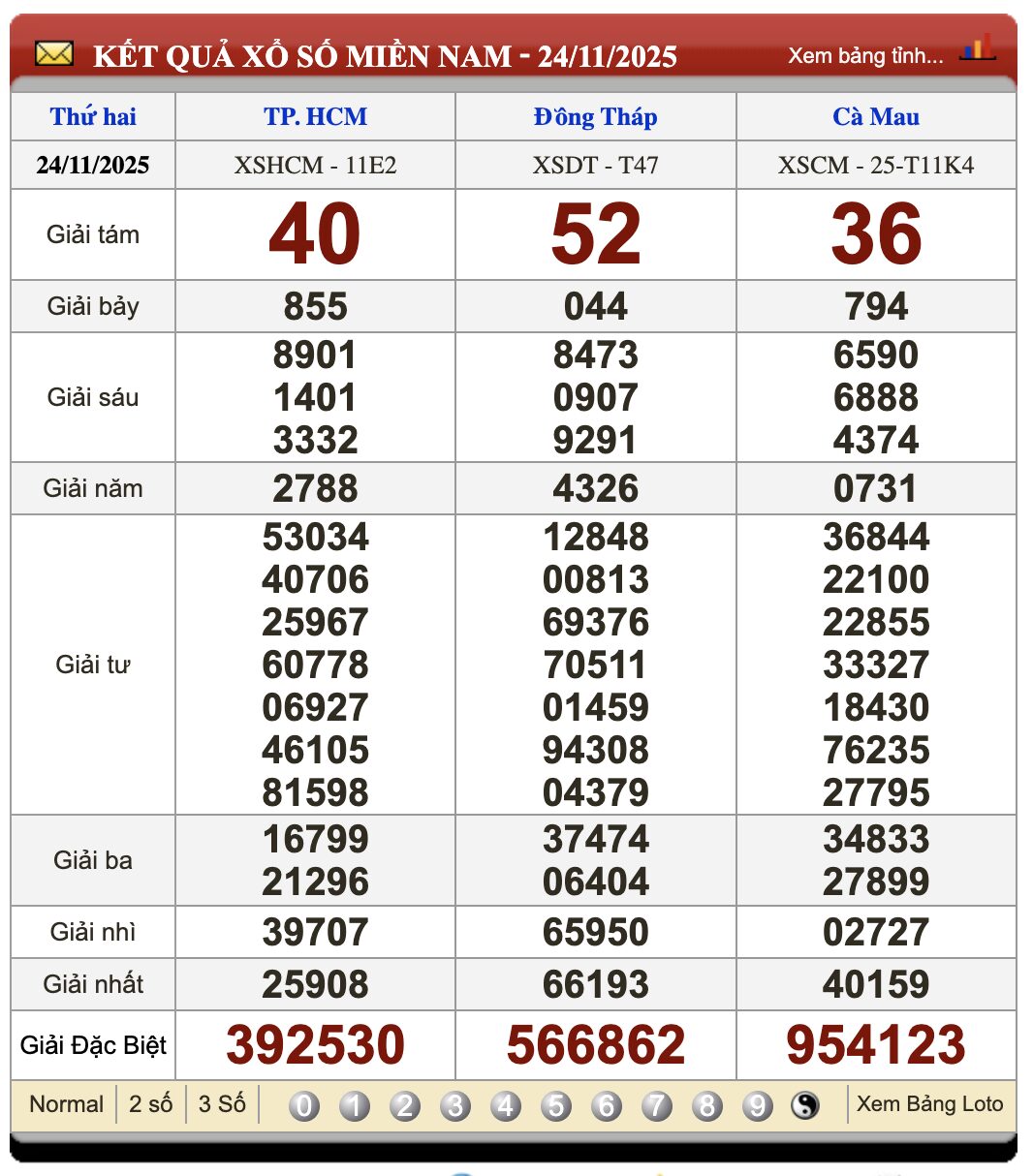 Lô Đề Uy Tín Kết Quả Xổ Số Miền Bắc, Trung, Nam 1/12/2025 3 Soikeo