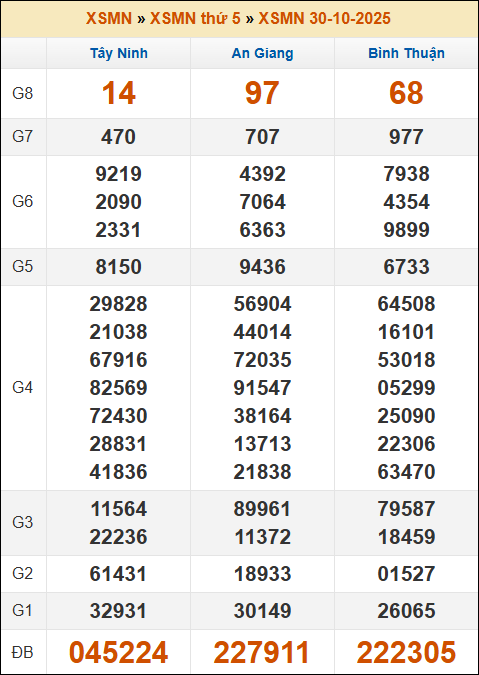 Lô Đề Uy Tín Dự Đoán Xổ Số Miền Bắc, Trung, Nam 6/11/2025 3 Soikeo