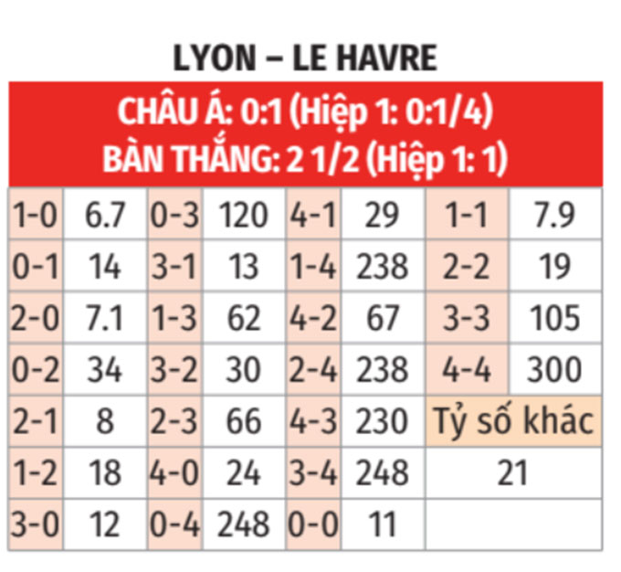 Ligue 1: Lyon vs Le Havre 21h ngày 14/12 3 Soikeo