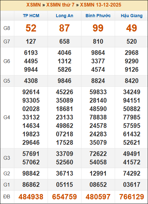 Lô Đề Online Xổ Số Miền Bắc, Trung, Nam 20/12/2025 3 Soikeo
