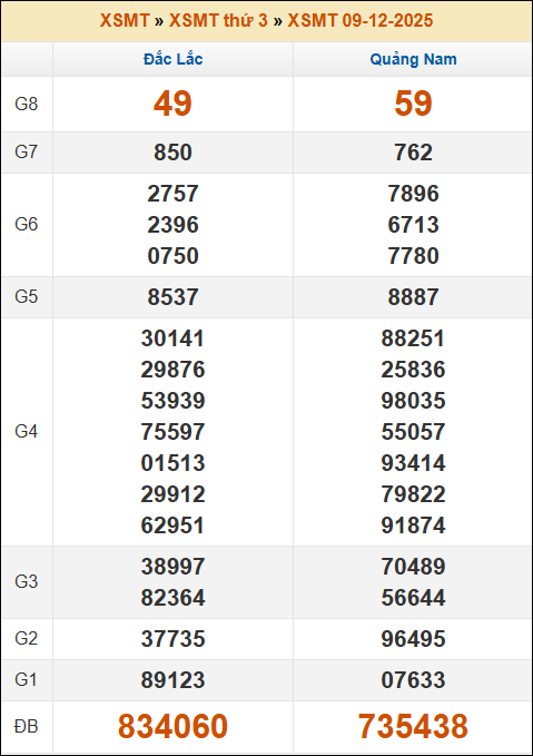Đánh Lô Online Xổ Số Miền Bắc, Trung, Nam 16/12/2025 2 Soikeo