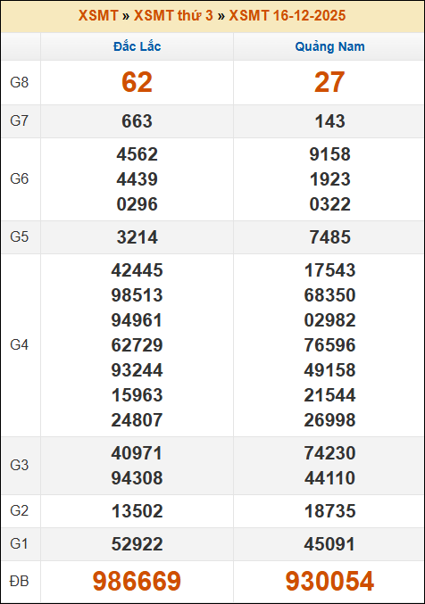 Đánh Đề Online Xổ Số Miền Bắc, Trung, Nam 23/12/2025 2 Soikeo