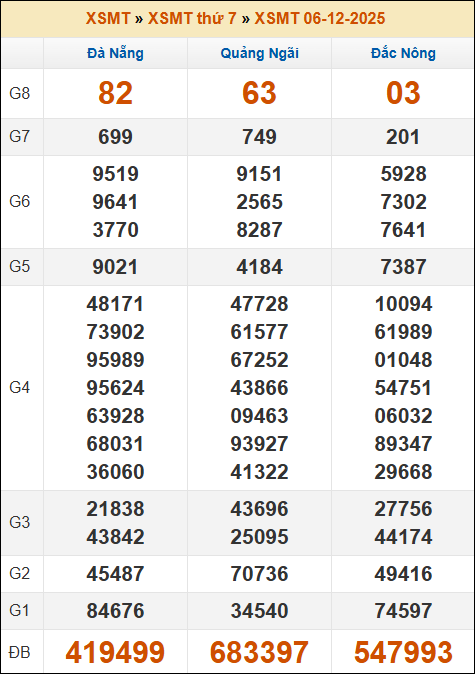 Lô Đề Online Kết Quả Xổ Số Bắc, Trung, Nam 13/12/2025 2 Soikeo