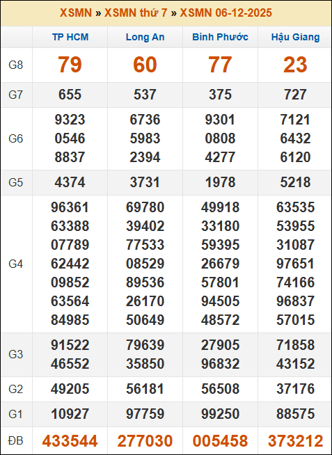 Lô Đề Online Kết Quả Xổ Số Bắc, Trung, Nam 13/12/2025 3 Soikeo