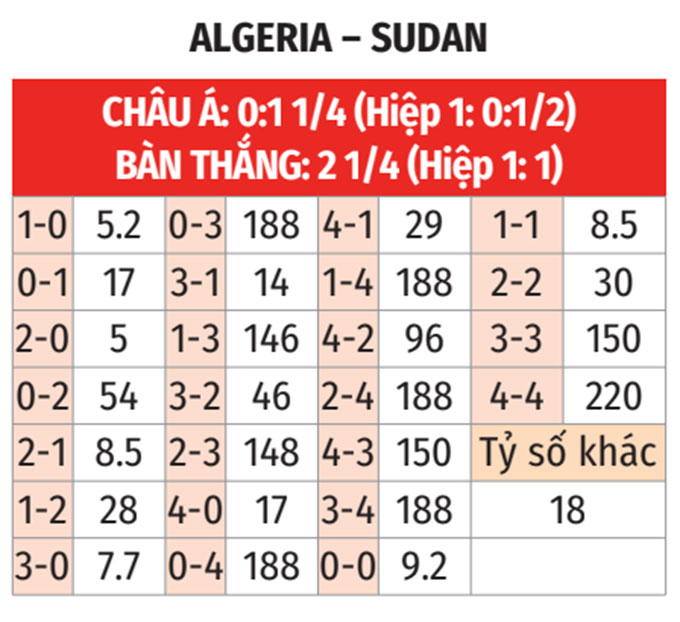 AFCON 2025: Algeria vs Sudan 22h ngày 24/12 3 Soikeo