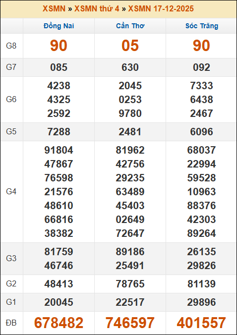 Đánh Lô Online Xổ Số Miền Bắc, Trung, Nam 24/12/2025 3 Soikeo