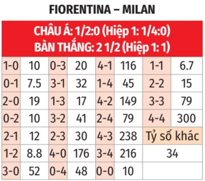 Serie A: Fiorentina vs Milan 21h ngày 11/1 3 Soikeo