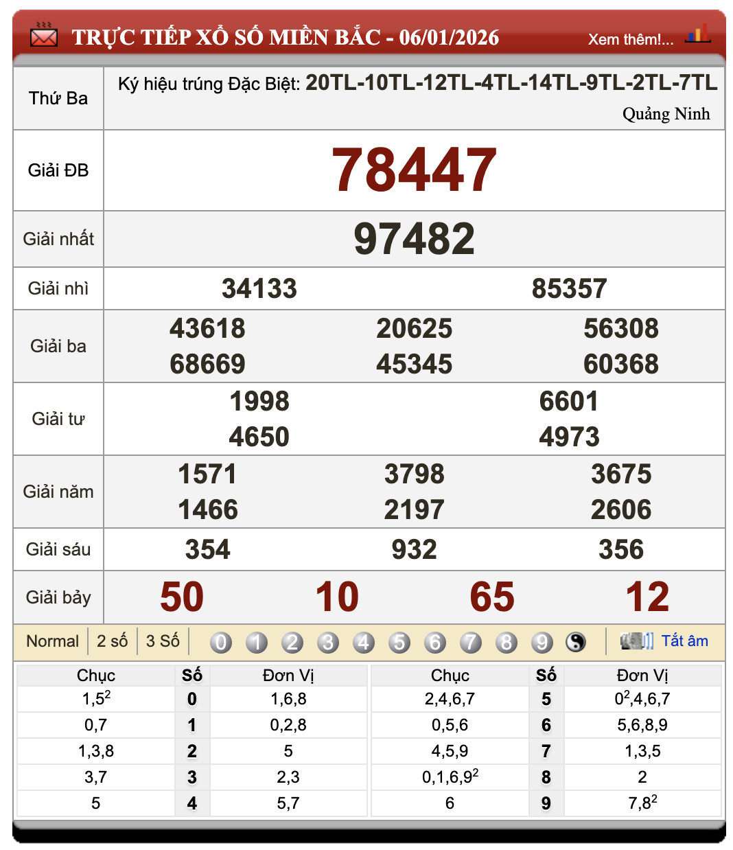 Lô Đề Hôm Nay Xổ Số Miền Bắc, Trung, Nam 7/1/2026