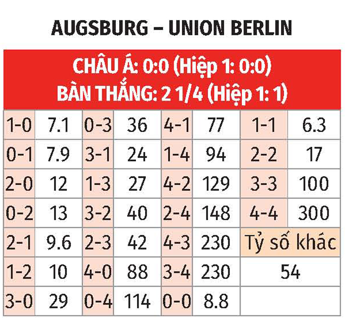 Bundesliga: Augsburg vs Union Berlin 2h30 ngày 16/1 3 Soikeo