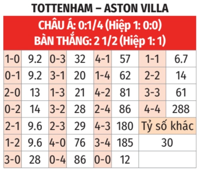 FA Cup: Tottenham vs Aston Villa 0h45 ngày 11/1 3 Soikeo