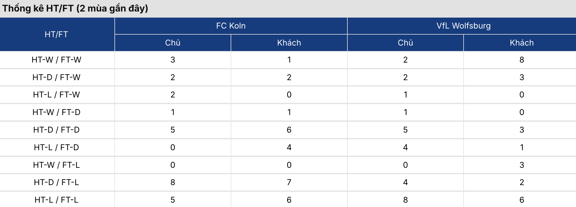 Kèo nhà cái: FC Koln vs Wolfsburg 2h30 ngày 31/01/2026 2 Soikeo