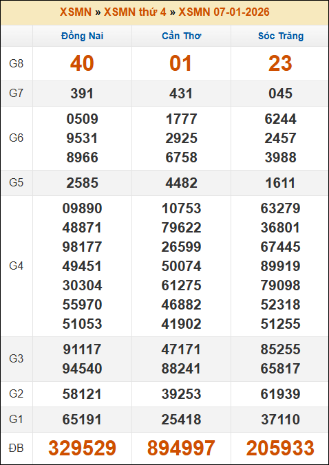 Lô Đề Online Kết Quả Xổ Số Miền Bắc, Trung, Nam 14/1/2026 3 Soikeo