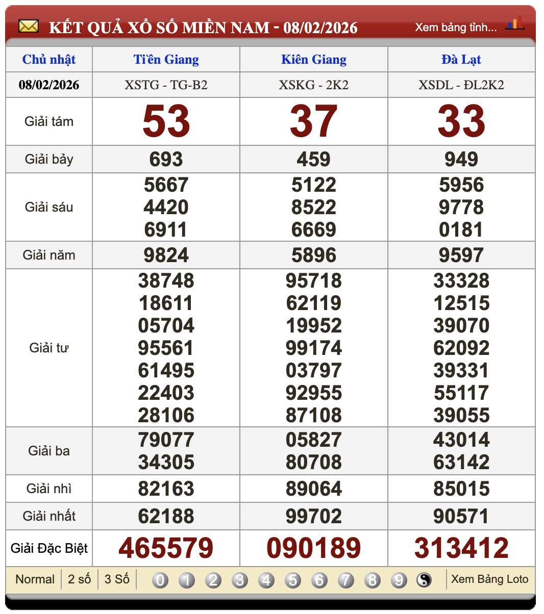 Lô Đề Online Xổ Số Miền Bắc, Trung, Nam 15/2/2026 3 Soikeo