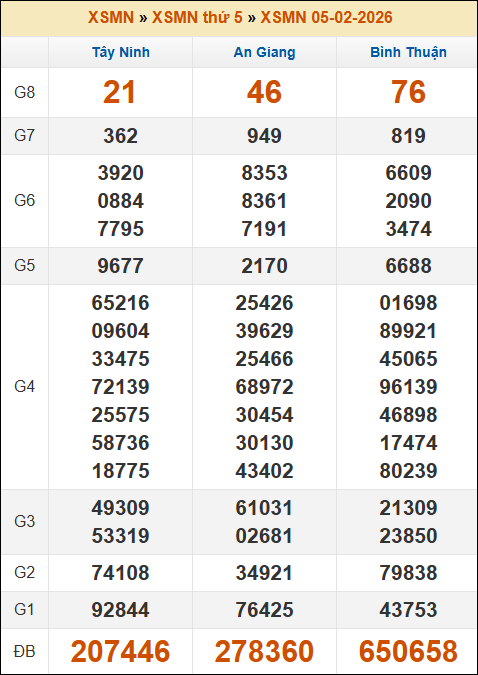 Đánh Lô Đề Online Xổ Số Miền Bắc, Trung, Nam 12/2/2026 3 Soikeo