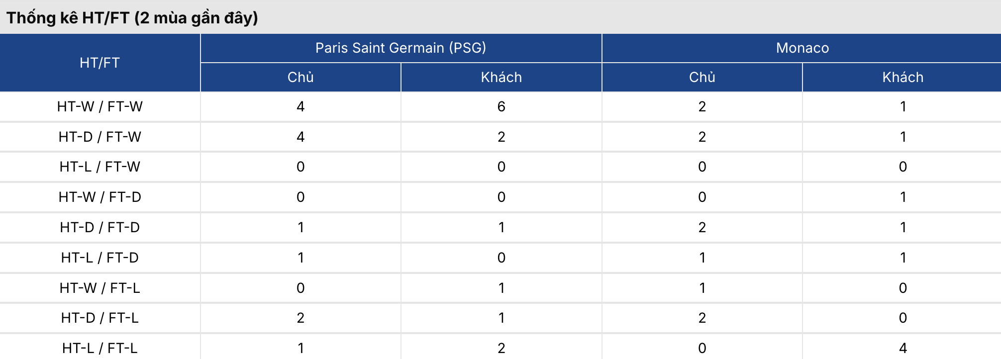 Tỷ lệ kèo nhà cái 5: PSG vs Monaco 3h ngày 26/2 2 Soikeo
