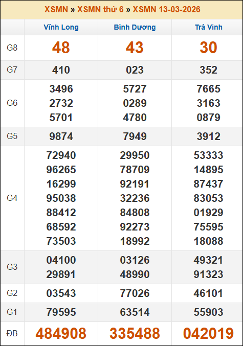 Lô Đề Trực Tuyến Kết Quả Xổ Số Miền Bắc, Trung, Nam 20/3/2026 3 Soikeo
