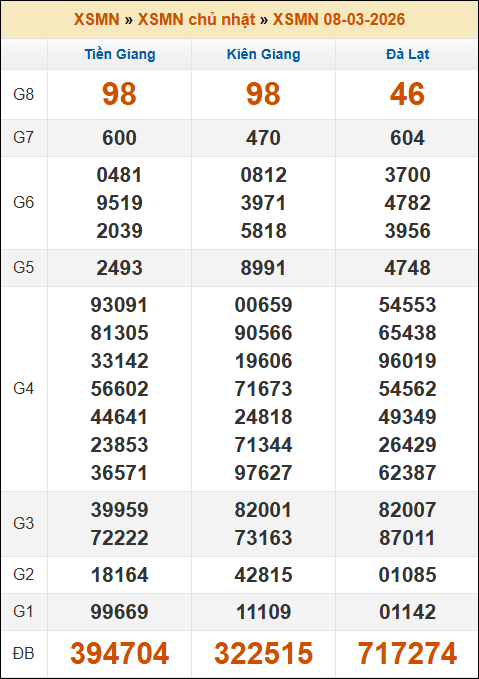 Đánh Lô Online Kết Quả Xổ Số Miền Bắc, Trung, Nam 15/3/2026 3 Soikeo