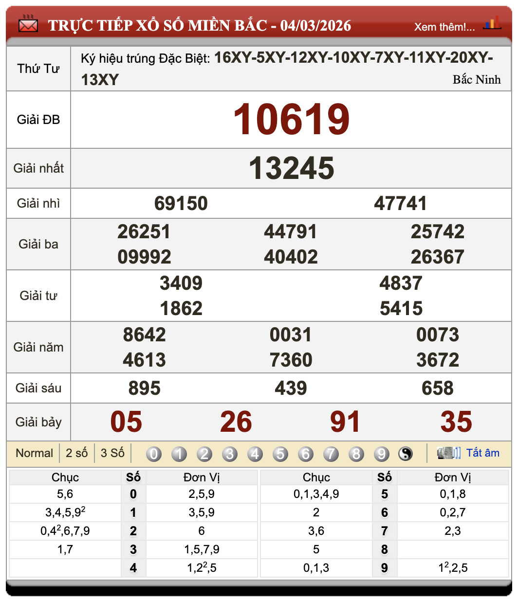 Lô Đề Hôm Nay Xổ Số Miền Bắc, Trung, Nam 5/3/2026